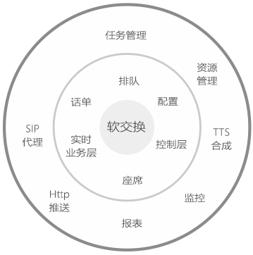 呼叫易軟交換