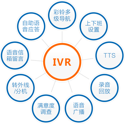 IVR電話管理系統(tǒng)