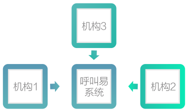 呼叫易系統(tǒng)對(duì)接教育機(jī)構(gòu)