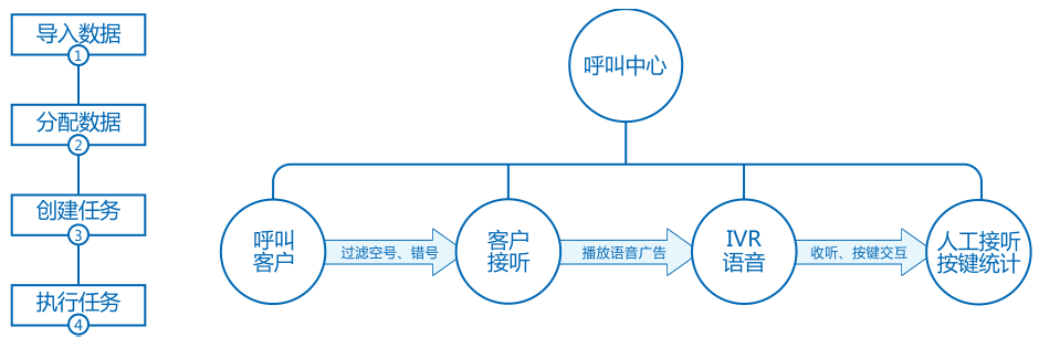 教育行業(yè)呼叫中心布局