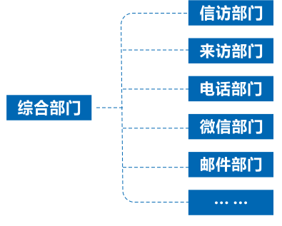 統(tǒng)一管理政府職能部門