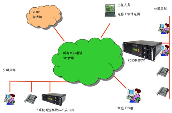 呼叫易呼叫中心平臺(tái)