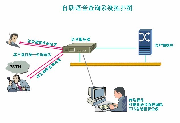 智能自助語音查詢系統(tǒng)