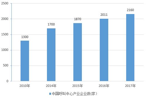 呼叫中心系統(tǒng)企業(yè)數(shù)量
