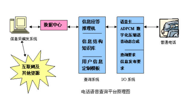 自助語音查詢系統(tǒng)工作原理
