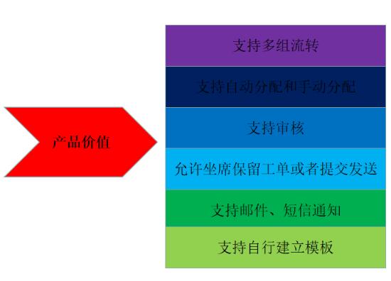 呼叫易工單系統(tǒng)優(yōu)勢(shì)