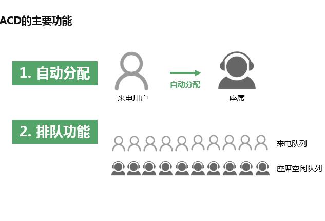 ACD話(huà)務(wù)自動(dòng)分配