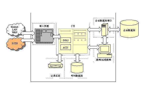 呼叫中心系統(tǒng)ACD自動呼叫分配設備