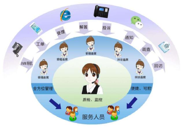 客服型呼叫中心軟件