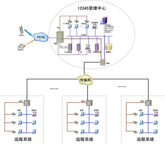12345政府熱線(xiàn)管理系統(tǒng)