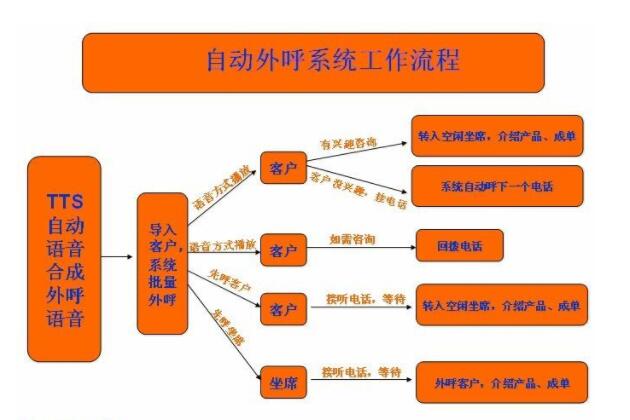 呼叫易外呼系統(tǒng)