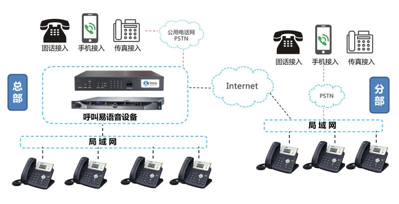 呼叫易系統(tǒng)部署方式