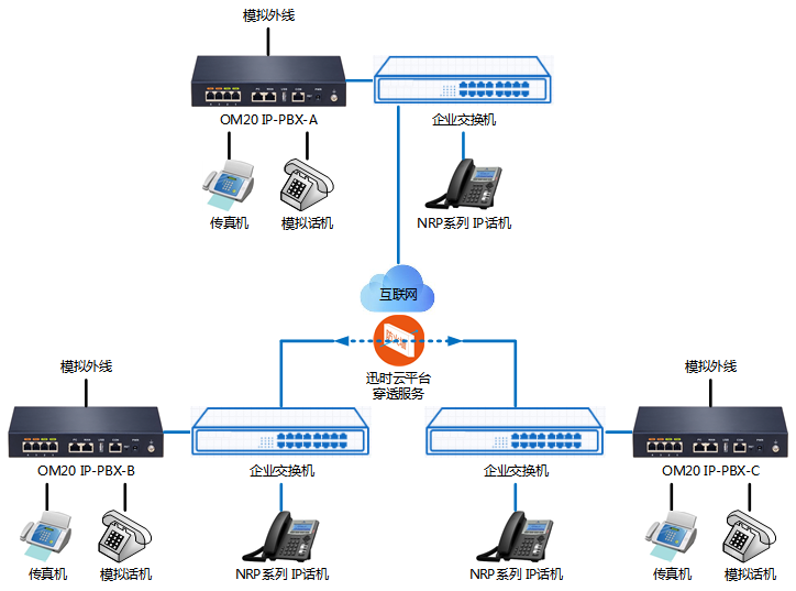 迅時OM系列IP-PBX