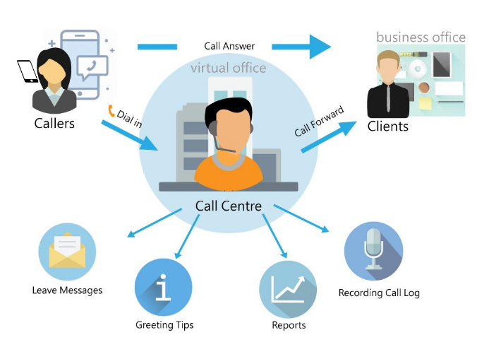 呼叫易第五代callcenter系統(tǒng)