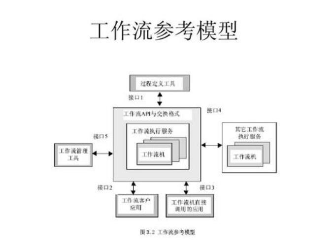 工作流技術(shù)