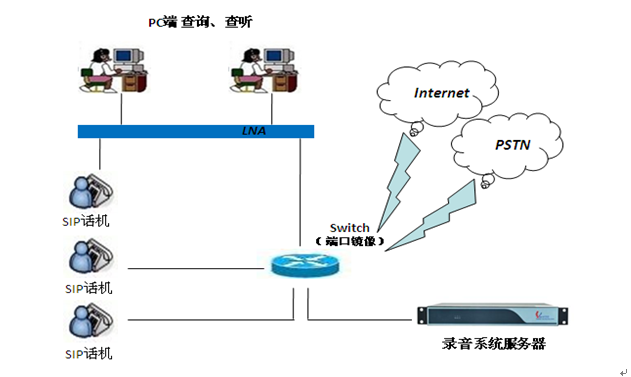 VOIP電話錄音系統(tǒng)技術(shù)原理
