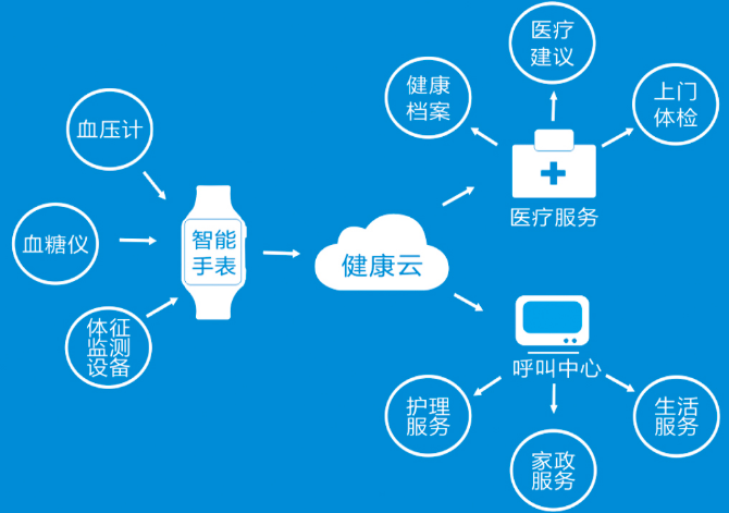 養(yǎng)老行業(yè)呼叫中心功能