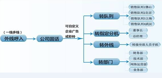 IVR語音導(dǎo)航功能