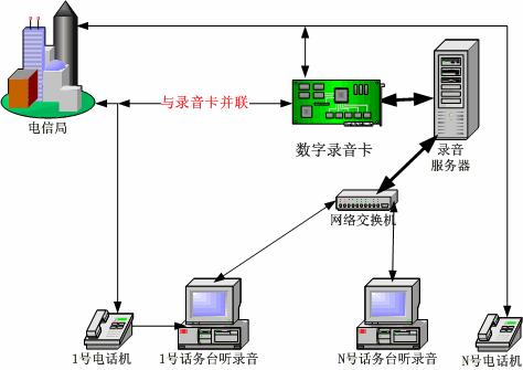 呼叫中心電話錄音系統(tǒng)