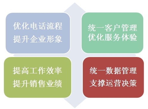 標準版呼叫中心系統(tǒng)作用